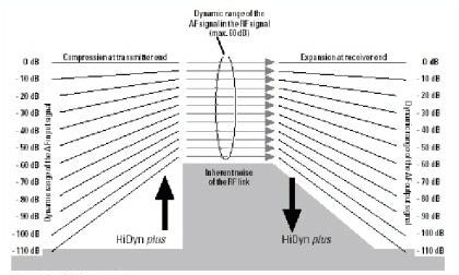 система шумоподавления «HiDyn plus»