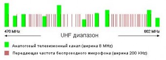 Рис. 2 : Использование UHF диапазона аналовыми телевизионными каналами и беспроводным передающим аудио оборудованием.