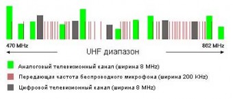 Рис. 4 : Использование UHF диапазона цифровыми и аналоговыми телеканалами, а также беспроводным передающим оборудованием