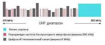 Рис. 5 : Будущее использование UHF диапазона телеканалами, беспроводными микрофонами, а также новыми сервисами