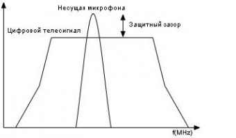 Рис. 6: Беспроводной микрофон внутри цифрового телевизионного канала
