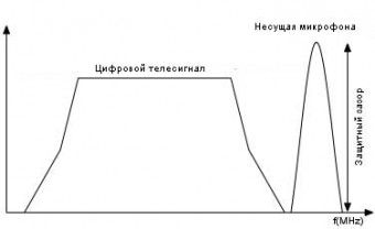 Рис. 7: Беспроводный телефон на смежном канале