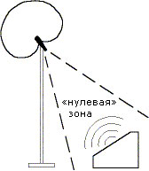 Расположение микрофона по отношению к напольному монитору.